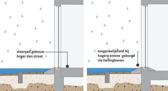 Tekening met voorbeeld van een hoger vloerpeil en hoe de woning toegankelijk blijf met een schuine drempel
